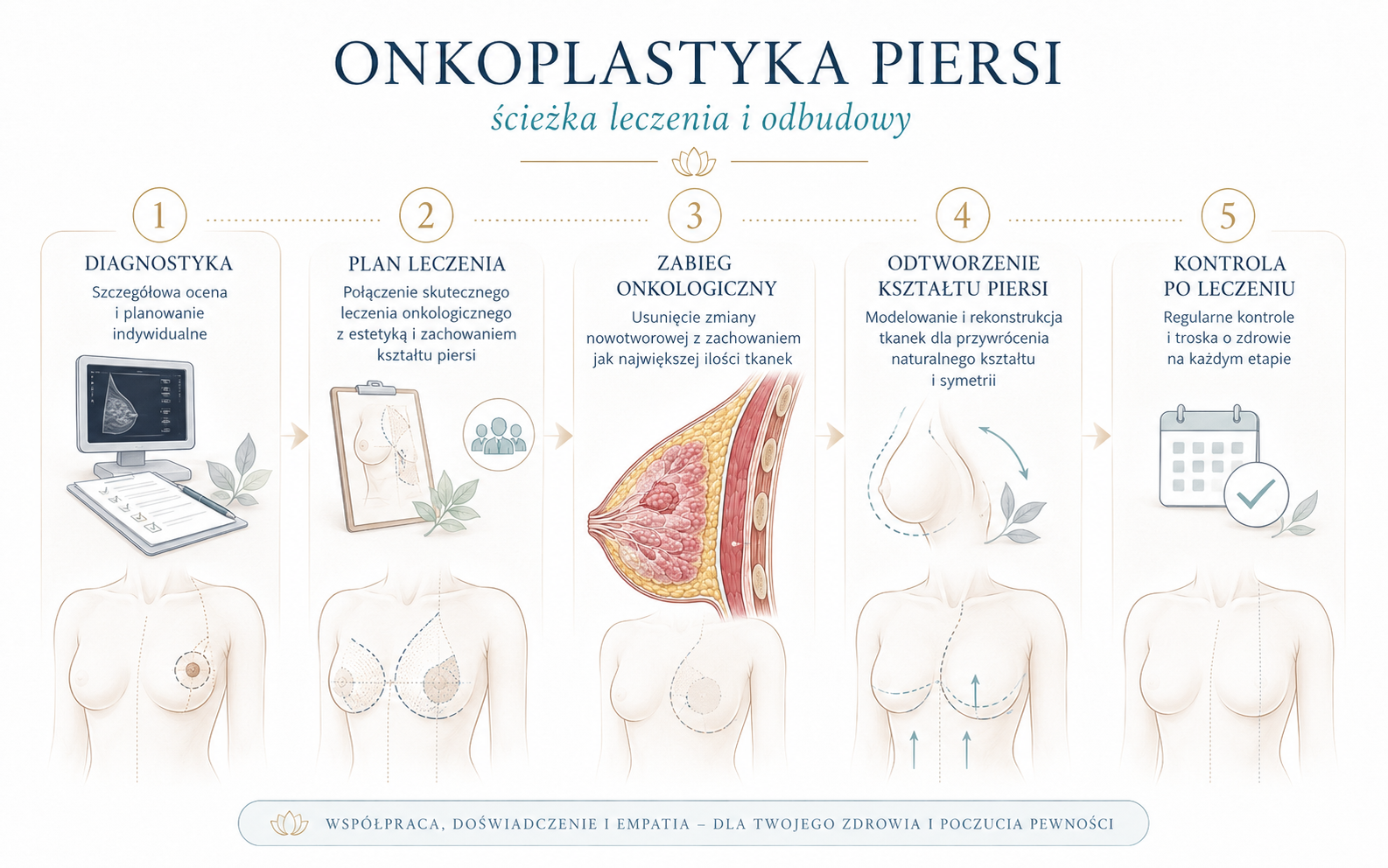 Ścieżka onkoplastyczna