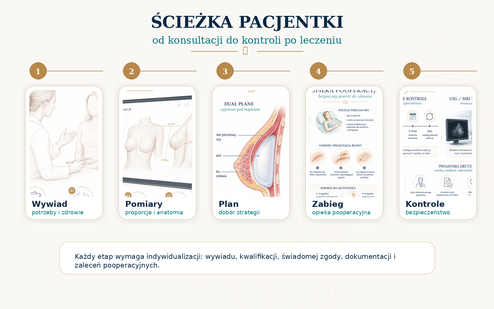 Ścieżka pacjentki od konsultacji do kontroli